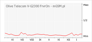 Wykres zmian popularności telefonu Olive Telecom V-G2300 FrvrOn