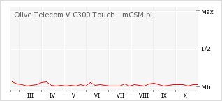 Wykres zmian popularności telefonu Olive Telecom V-G300 Touch