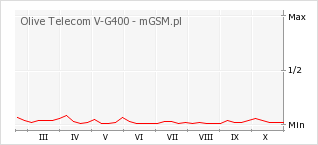 Wykres zmian popularności telefonu Olive Telecom V-G400