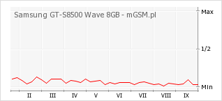 Wykres zmian popularności telefonu Samsung GT-S8500 Wave 8GB