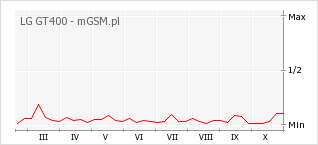 Wykres zmian popularności telefonu LG GT400