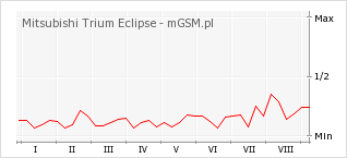 Wykres zmian popularności telefonu Mitsubishi Trium Eclipse
