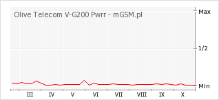 Wykres zmian popularności telefonu Olive Telecom V-G200 Pwrr
