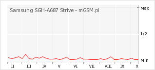 Wykres zmian popularności telefonu Samsung SGH-A687 Strive