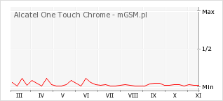 Wykres zmian popularności telefonu Alcatel One Touch Chrome