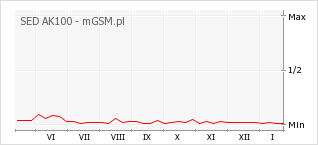 Wykres zmian popularności telefonu SED AK100