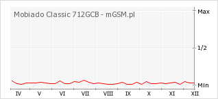 Wykres zmian popularności telefonu Mobiado Classic 712GCB