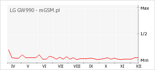 Wykres zmian popularności telefonu LG GW990