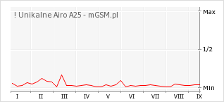 Wykres zmian popularności telefonu ! Unikalne Airo A25
