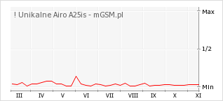 Wykres zmian popularności telefonu ! Unikalne Airo A25is