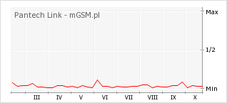Wykres zmian popularności telefonu Pantech Link