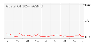 Wykres zmian popularności telefonu Alcatel OT 305