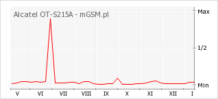 Wykres zmian popularności telefonu Alcatel OT-S215A