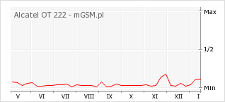 Wykres zmian popularności telefonu Alcatel OT 222
