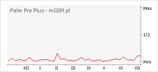 Wykres zmian popularności telefonu Palm Pre Plus