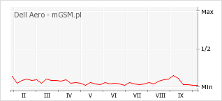 Wykres zmian popularności telefonu Dell Aero