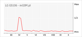 Wykres zmian popularności telefonu LG GS106