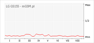 Wykres zmian popularności telefonu LG GS155