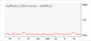 Wykres zmian popularności telefonu myPhone 2050 handy