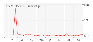 Wykres zmian popularności telefonu Fly MC150 DS