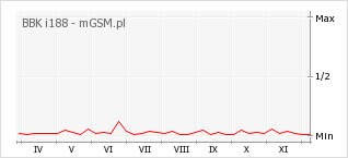 Wykres zmian popularności telefonu BBK i188