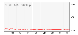Wykres zmian popularności telefonu SED HT616