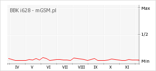 Wykres zmian popularności telefonu BBK i628