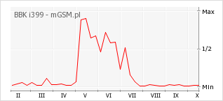 Wykres zmian popularności telefonu BBK i399