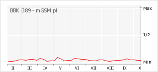 Wykres zmian popularności telefonu BBK i389
