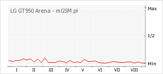 Wykres zmian popularności telefonu LG GT950 Arena