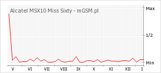 Wykres zmian popularności telefonu Alcatel MSX10 Miss Sixty