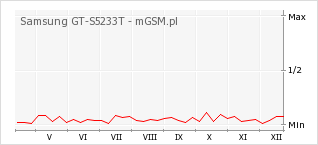 Wykres zmian popularności telefonu Samsung GT-S5233T