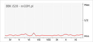 Wykres zmian popularności telefonu BBK i528
