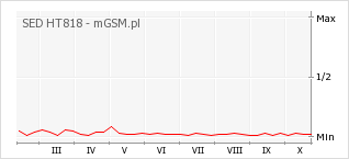 Wykres zmian popularności telefonu SED HT818