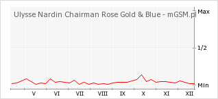 Wykres zmian popularności telefonu Ulysse Nardin Chairman Rose Gold & Blue