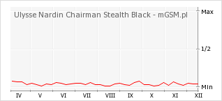 Wykres zmian popularności telefonu Ulysse Nardin Chairman Stealth Black