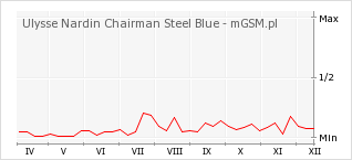 Wykres zmian popularności telefonu Ulysse Nardin Chairman Steel Blue