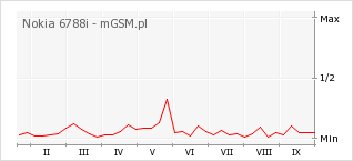 Wykres zmian popularności telefonu Nokia 6788i
