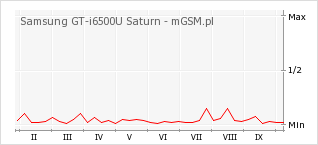 Wykres zmian popularności telefonu Samsung GT-i6500U Saturn