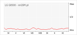 Wykres zmian popularności telefonu LG GX500