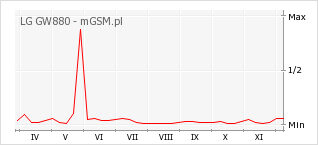 Wykres zmian popularności telefonu LG GW880