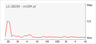 Wykres zmian popularności telefonu LG GB280
