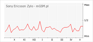 Wykres zmian popularności telefonu Sony Ericsson Zylo
