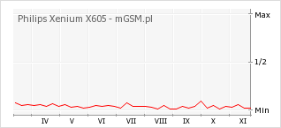 Wykres zmian popularności telefonu Philips Xenium X605
