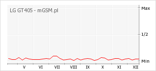 Wykres zmian popularności telefonu LG GT405