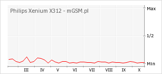 Wykres zmian popularności telefonu Philips Xenium X312