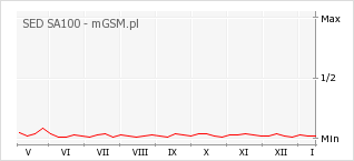 Wykres zmian popularności telefonu SED SA100