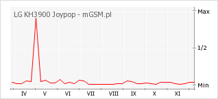 Wykres zmian popularności telefonu LG KH3900 Joypop