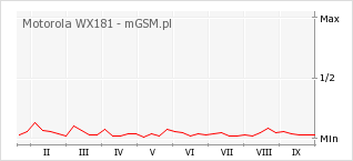 Wykres zmian popularności telefonu Motorola WX181