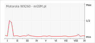 Wykres zmian popularności telefonu Motorola WX260